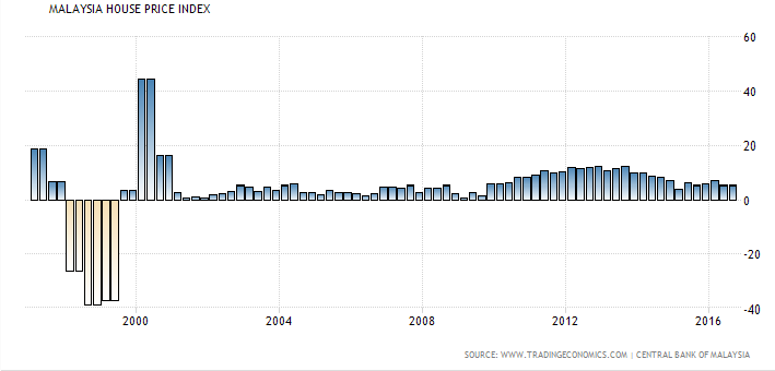 Has the Housing Bubble Burst Completely