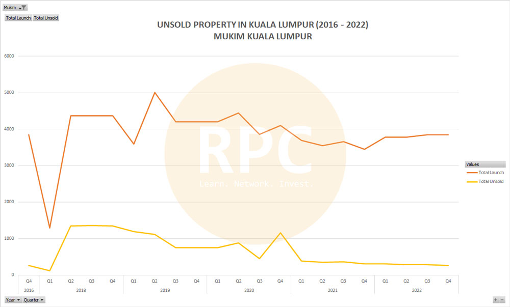 Unsold KL