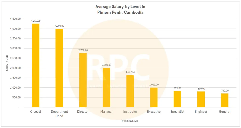 Average Salary by Level in Phnom Penh, Cambodia