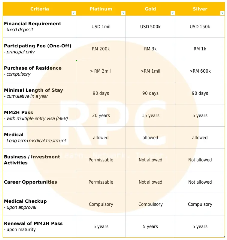 MM2H Comparison Table