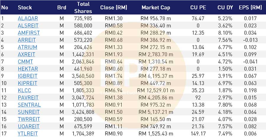 Real Estate Investment Trust